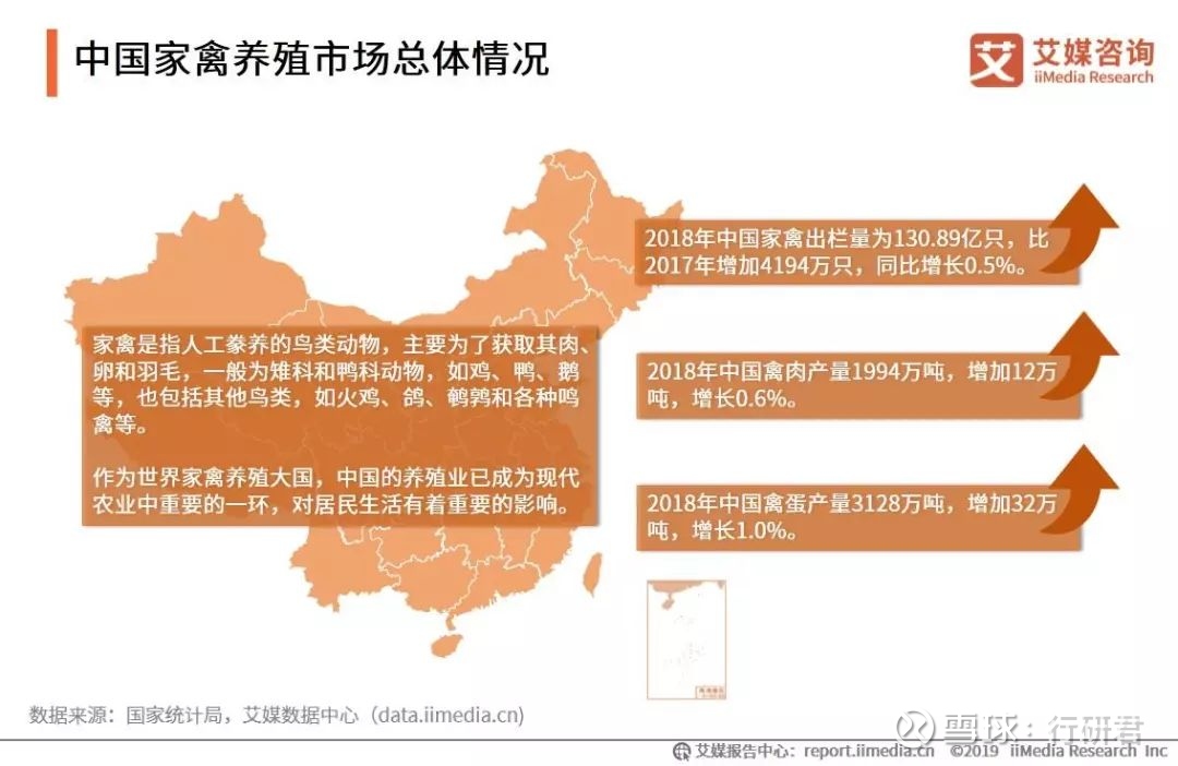 19 21年中国家禽消费 市场大数据及饲养行业趋势研究报告来源丨艾媒咨询中国家禽养殖市场总体情况中国肉类供给市场数据分析 总产量中国一直是肉类的生产和消费大国 18年