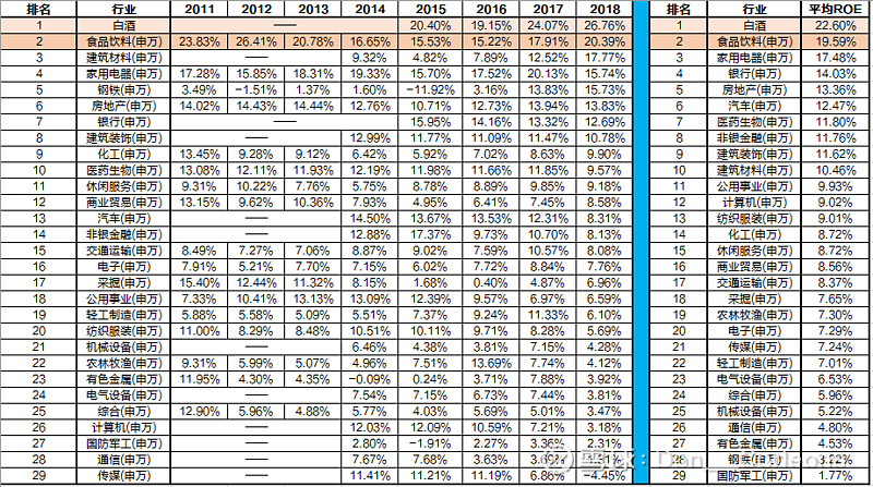 白酒同业对比及与申万一级行业对比 2 Roe与roa 我们主要对比白酒企业和申万一级行业的盈利能力 由于roe 会随着企业加杠杆而提升 单独看具有一定的迷惑性 因此我们采取ro
