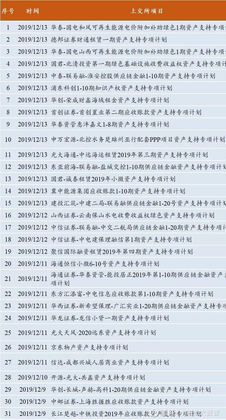 Abs周报19 12 09 19 12 13 图片来源 被摄影耽误的韭菜封面配图 摄图网文章转自德邦证券 Abs 周报19 12 09 19 12 13