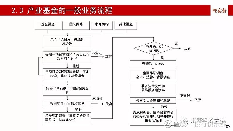 基金投后管理