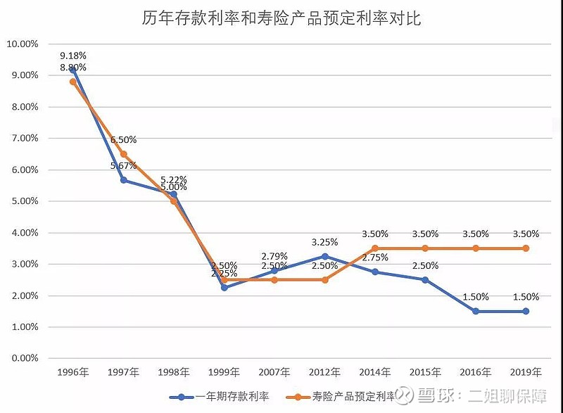 如果投入10萬本金,20年後差了2萬1189.26元;我用複利計算器算了下