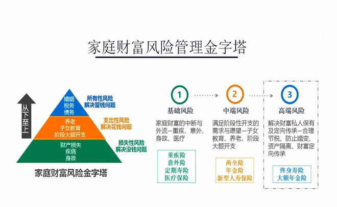             家庭财富面临的风险