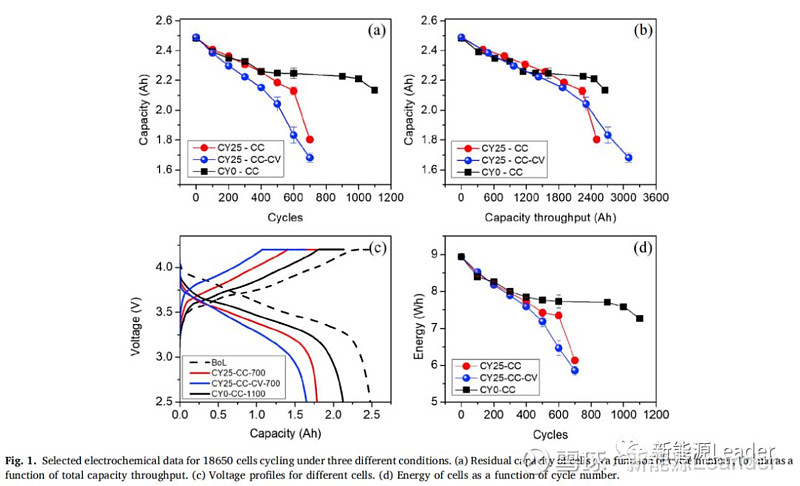 电压和容量曲线;图(d)是电芯在不同循环条件下的能量随循环圈数的曲线