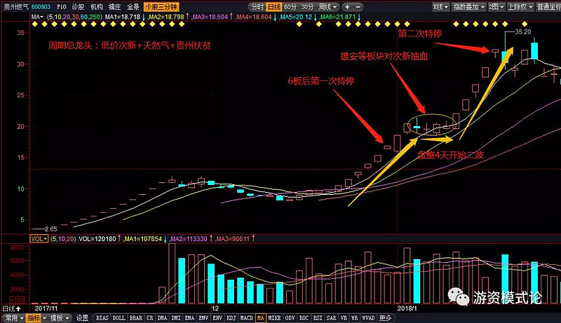 盘点!牛股的共同特征和妖股的二波走势