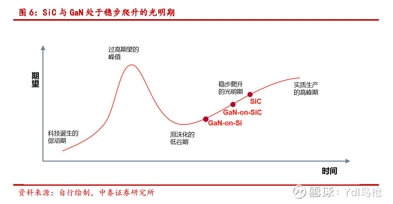 耐威科技:自主可控下的核心资产(GaN氮化镓) GaN业务:紧跟5G发展的