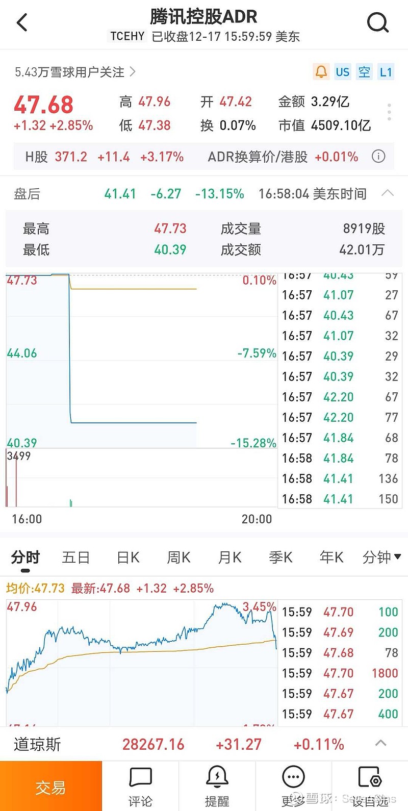 腾讯控股ADR(TCEHY)$ 盘后跌13%是啥情况$腾讯控股(00700)$