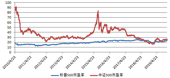 標普500和中證500的市盈率,又快相等了,到底是標普500高估還是中證500