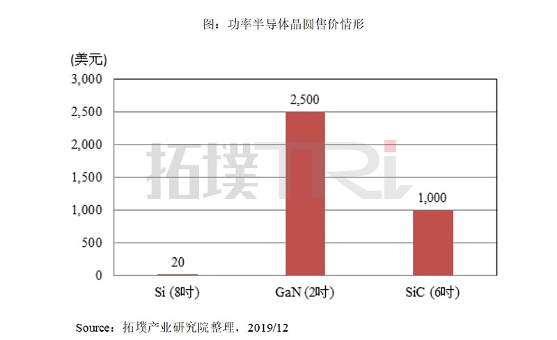 资料中心与5g建置需求高涨 功率半导体市场将逐步回稳功率半导体晶圆制造代工大厂汉磊 公布19年第三季营收情形 由于19年前3季市场遭遇去库存及市况不佳等因素影响