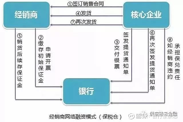 供應鏈金融:五大典型融資模式分析