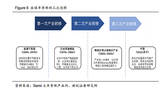 行业 成长与迁移 全球半导体格局演变 29页 下载更多完整报告请访问 网页链接费城半导体指数 Sox 的发展阶段反应了全球半导体 的走势与兴衰更替 费半指数涵盖全球