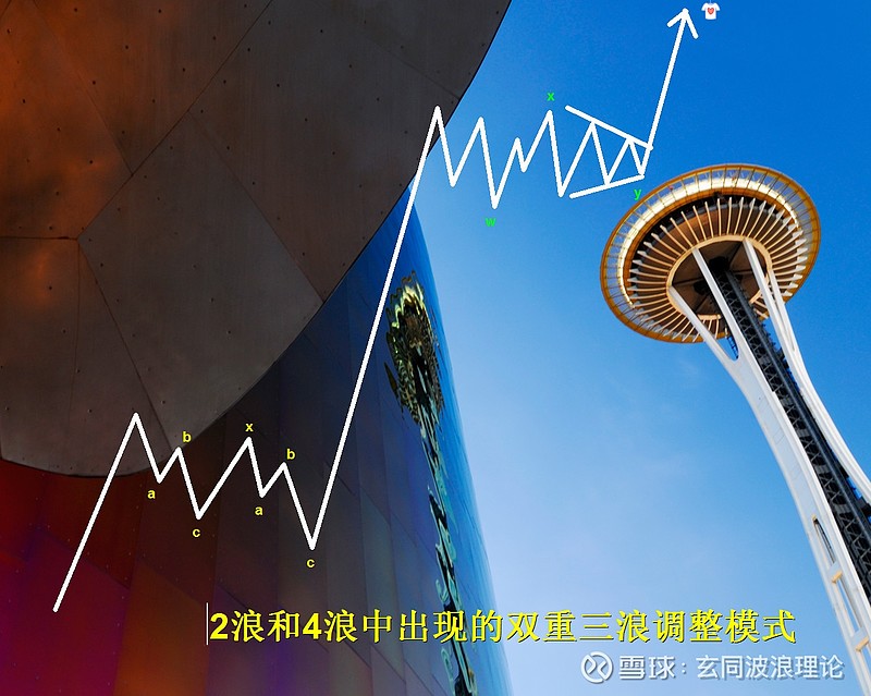 什么是双重三浪? 双重三浪又叫双重联合型调整浪,是四种基本调整模式之一,也是在实战交易中出现频率最高的一种调整模式,这里的三浪不一定是传统 ...