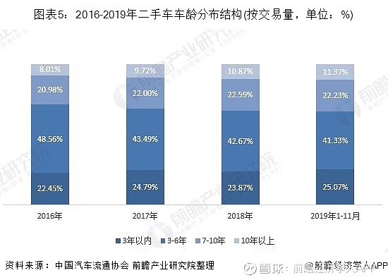 异地交易显著上升一文带你看19年二手车发展现状伴随全国解除二手车限迁政策的推进 二手车转籍率显著上升 19年12月 中国汽车流通协会公布19 年11月二手车市场 异地交易显著上升一文带你看19年二手车发展现状伴随全国解除二手车限迁政策的推进 二手车转籍率显著上升 19年12月 中国汽车流通协会公布19 年11月二手车市场