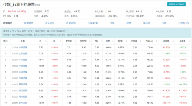 【12月19日】传媒行业的股票排名