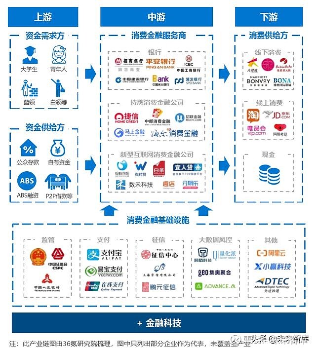 消费金融产业链分析