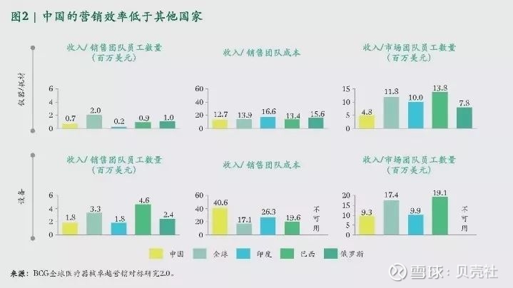 系统化经销商管理 提升医疗器械企业营销效率18年发布的 g 全球医疗器械卓越营销对标2 0 中表示 波士顿咨询公司深度分析了不同国家医疗的医疗器械销售人员数
