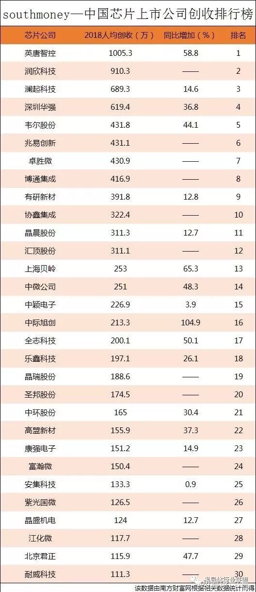 中国芯片上市公司薪酬排行榜