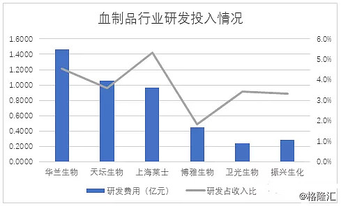 華蘭生物的血製品包括人血白蛋白,免疫球蛋白,凝血因子類.