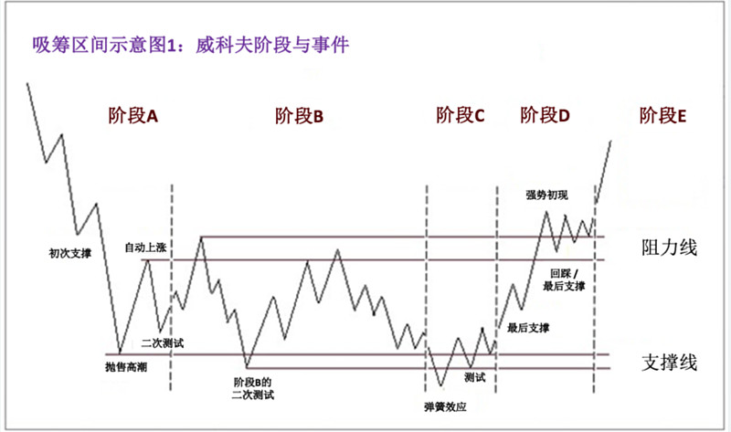 "山麓小丘"上寻黑马,实际上就是在威科夫的累积模型上找最后的支撑点.