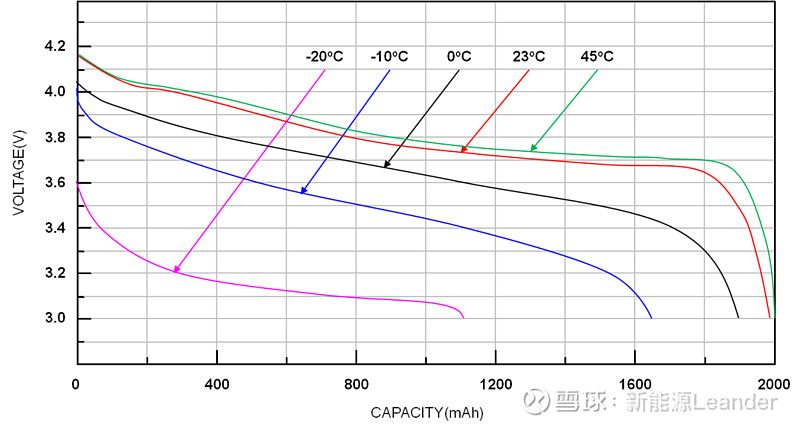 别急,让我们先来看一张图这是锂离子电池在不同温度下放电曲线图