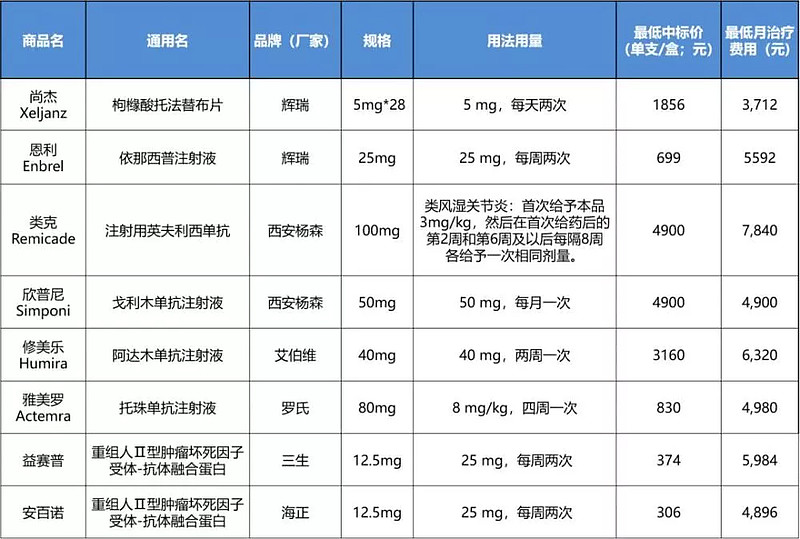 罗氏雅美罗主动申请降价抗风湿药竞争愈发激烈