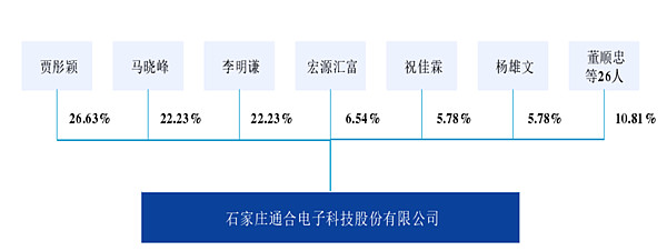 通合有限成立于 1998 年 12 月 21 日,由贾彤颖,马晓峰,李明谦,李占尊