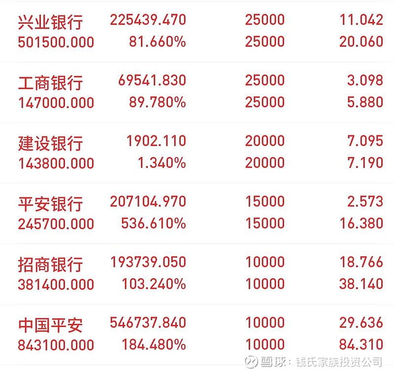 $招商銀行(sh600036)$ 養股收息紅利再投複利雪球#價值投資# - 雪球