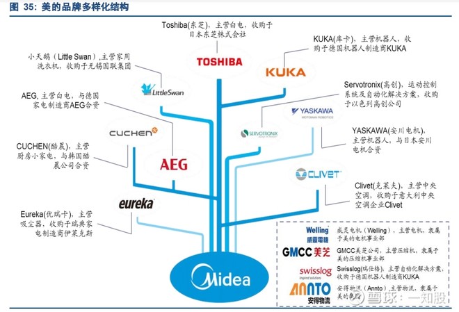 其次,即使在白电当中,也以空调为业务支柱(空调业务行内第二,仅次于