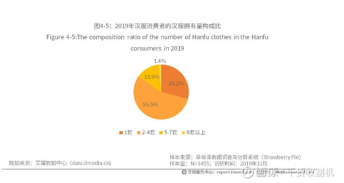 2014年至2018年,中國漢服愛好者不斷增長,在其消費群體中女性的比例逐