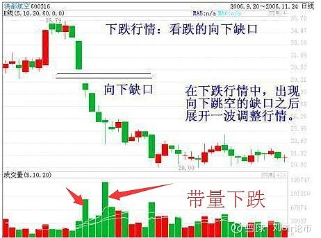 跳空下跌缺口回补图解图片