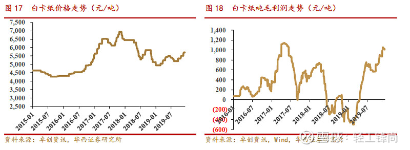 白卡纸现多张涨价函