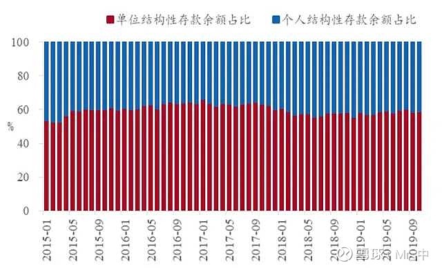 總額的比重在需求側,企業客戶對結構性存款的接受度相對更高,截至2019