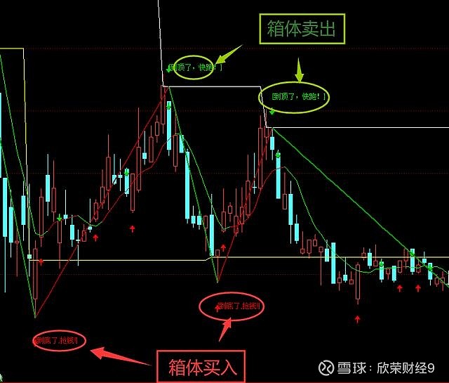 適合波段交易,其中紅色箭頭是買入提示,綠色箭頭是賣出提示