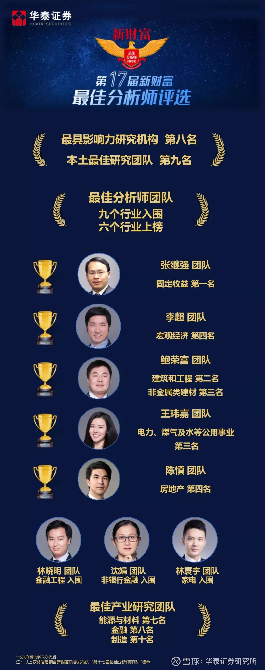 华泰证券在“新财富最佳分析师评选”中获得好成绩12月25日，由财经杂志《新财富》主办的第十七届“新财富最佳分析 师评选”结果揭晓，华泰证券斩获多个奖项。本届榜单中，华泰...