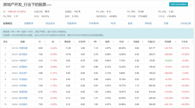 【12月25日】房地产开发行业的股票排名