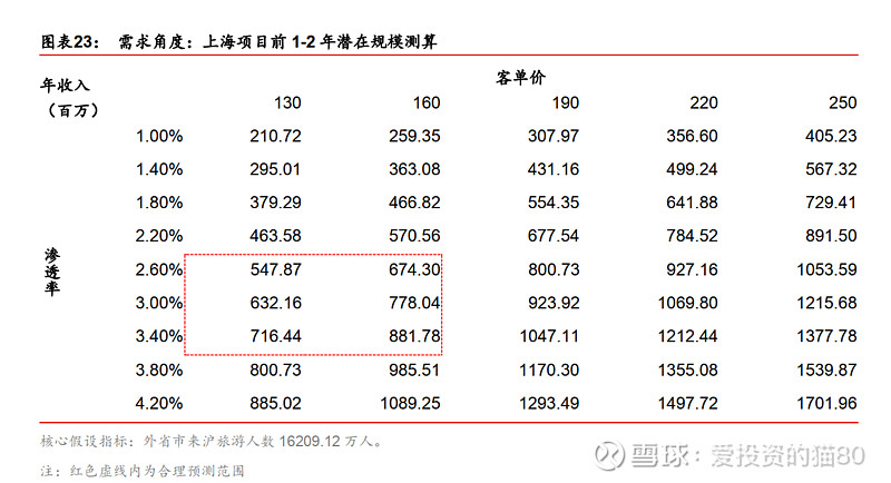 宋城演艺----明年大涨的逻辑(精华) 上海项目明年开业,空间可期本报告