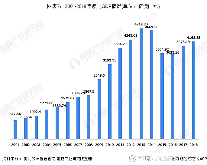 十张图带你看澳门回归20年后的经济变化人均gdp世界第二