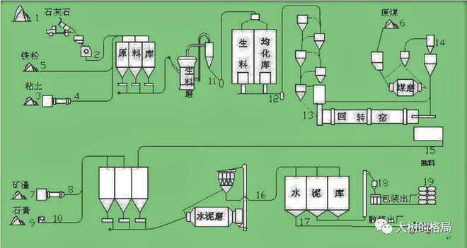 水泥生产工艺: 1)生料:由石灰质原料,粘土质原料及少量校正原料(有时