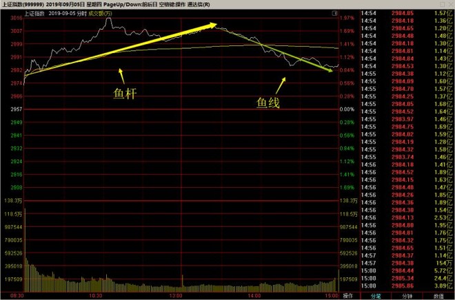 而对盘面信心和后续上涨最不利的一种分时走势是——钓鱼线