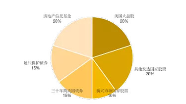 其他發達國家股票20%,新興市場國家股票10%,三十年期美國債券15%,通脹