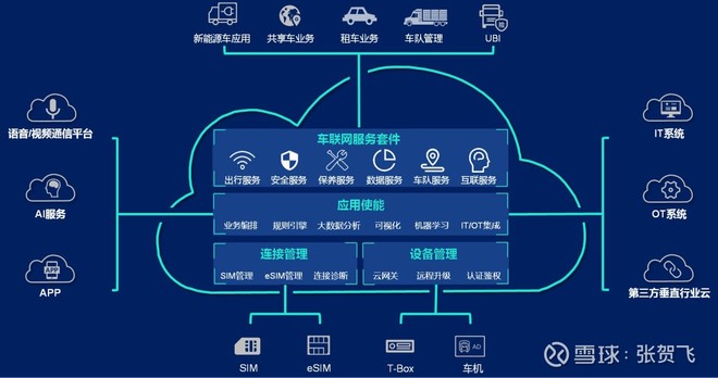 车联网解决方案