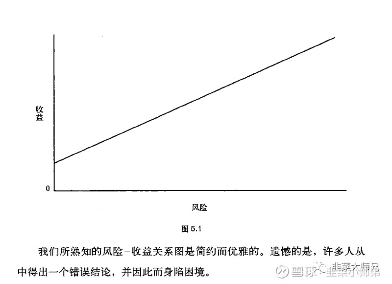 一般我们理解的风险-收益关系