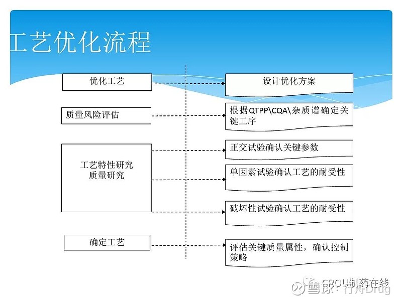 破除新药研发中的四大误区