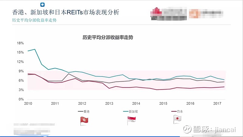 图1 香港 新加坡 日本reits历史分派收益率走势 图2三个地区财报账面值 和股票交易值对比的溢价或折价 分派收益