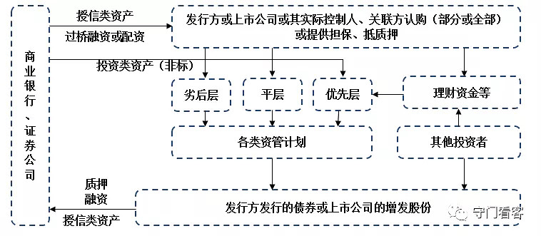 大多是指非標融資(標準的結構化融資主要指abs融資以及掛鉤融資產品)