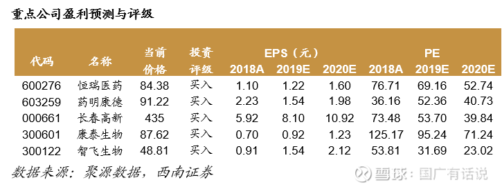 长春高新业绩超预期 重点推荐 西南证券医药 1227周报 1 投资要点行情回顾 本周 医药生物指数下跌0 5 跑输沪深300指数约0 6个百分点 三级子行中生物制品涨幅最大为