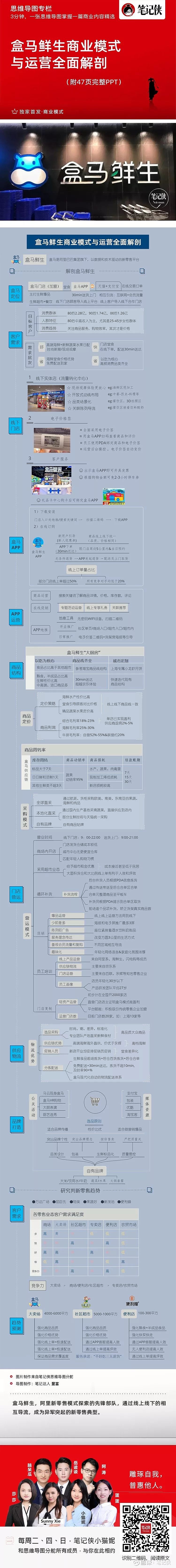 思維導圖盒馬鮮生商業模式與運營全面解剖