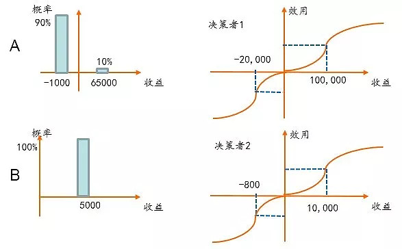 机制对于人类面对不确定性时是如何决策的,丹尼尔·贝努力,约翰·纽曼