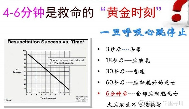 有一半人可能被救活,黃金4分鐘非常重要!