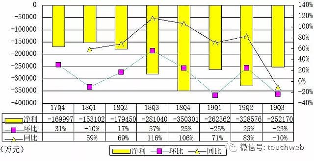 蔚來q3財報圖解淨虧25億現金及等價物不足20億