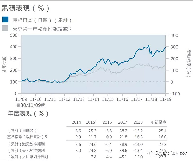 十三姨带你看 上投摩根日本精选股票 让子弹再飞一会儿 全文共4400字 大约阅读15分钟 本文所介绍 上投摩根日本精选股票 来自热心网友翻牌 多谢信任 网页链接